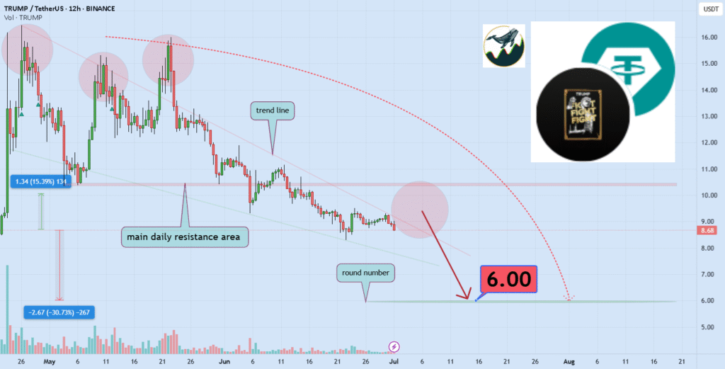 Trumpusdt توسط Madhwale – TradingView
