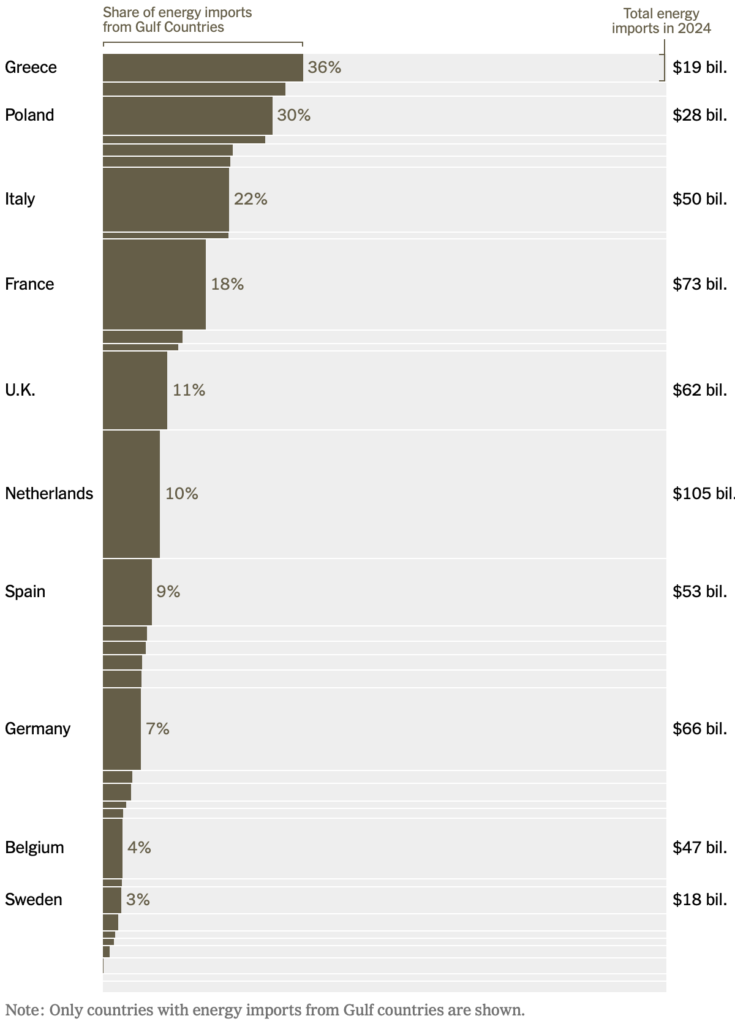 واردات نفت از خاورمیانه، بر اساس کشور – FlowingData